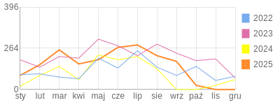 Wykres roczny blog rowerowy sebol.bikestats.pl